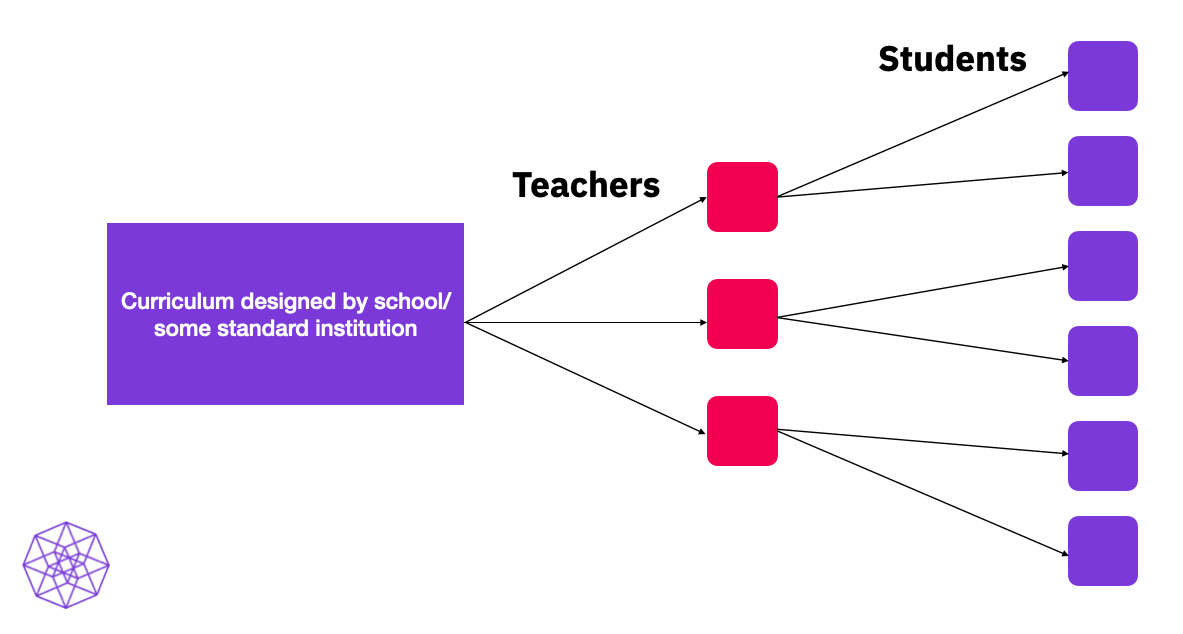 Institutionalised Learning