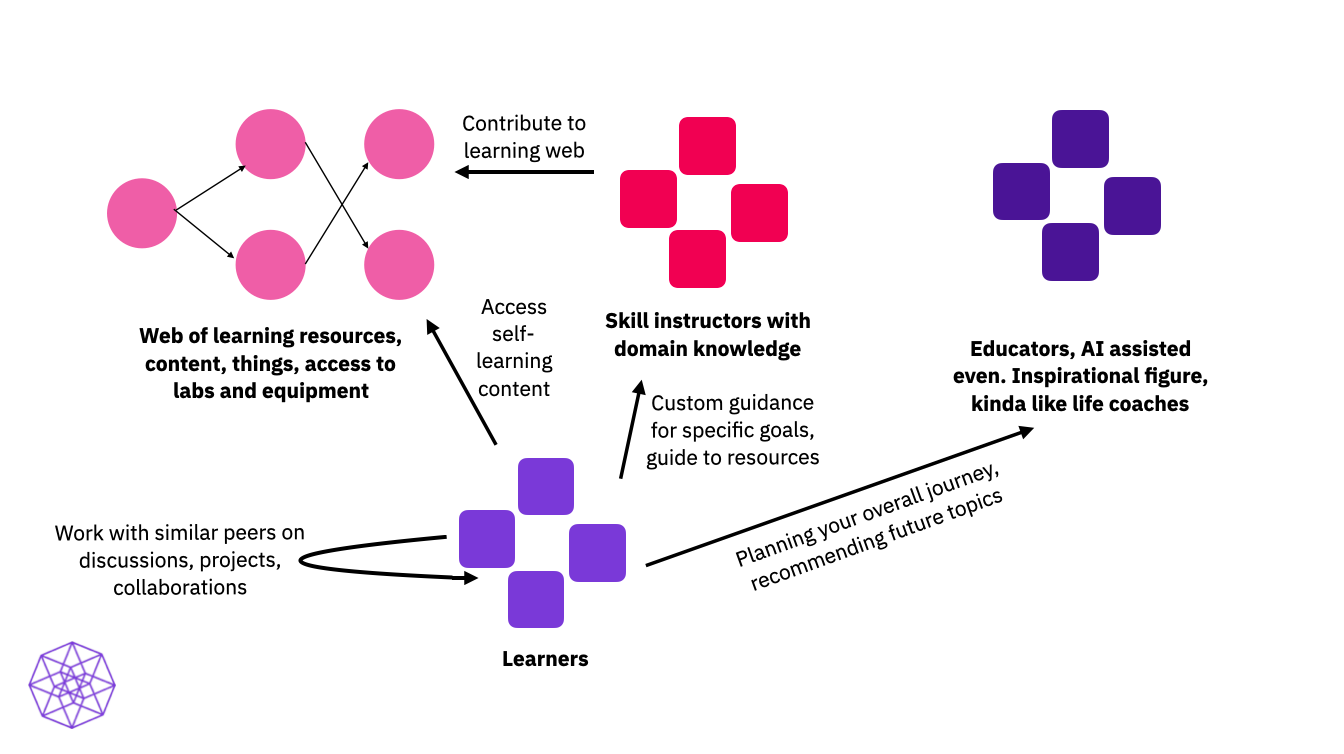 Institutionalised Learning